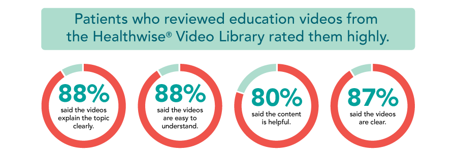Patients who reviewed education videos from the Healthwise Video Library rated them highly